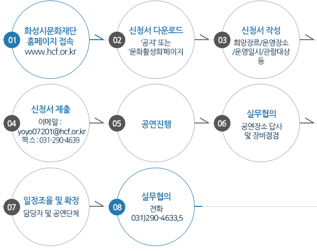 공연신청→ 담당자 확인 및 접수→ 공연단체 일정 협의→ 공연 예정 장소 사전답사→ 공연진행