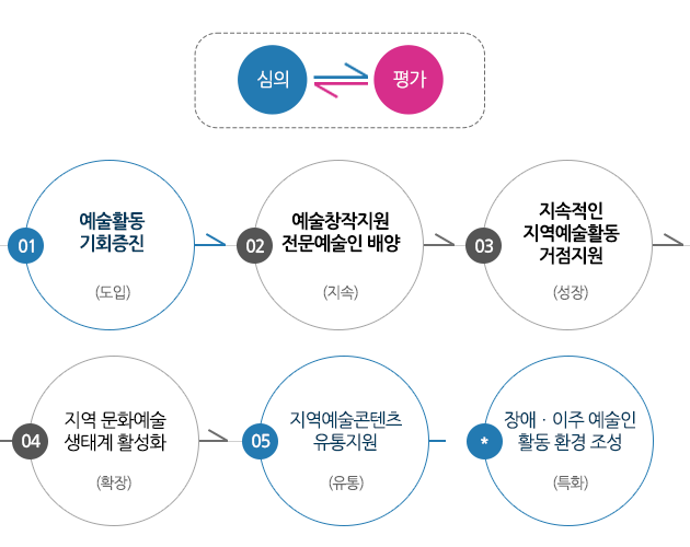 심의<==>평가/ 1) 예술활동 기회증진(도입)→ 2)예술창작지원 전문예술인 배양(지속)→ 3)지속적인 지역예술활동 거점지원 (성장)→4) 지역 문화예술 생태계 활성화 (확장)→5)지역예술콘텐츠 유통지원(유통) *장애ㆍ이주 예술인 활동 환경 조성 (특화)