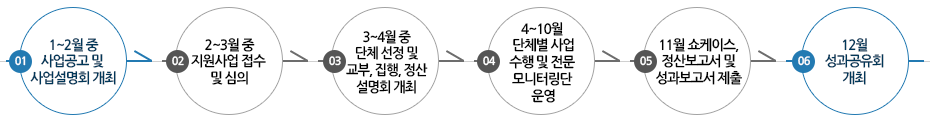 1)1월~2월 중 사업공고 및 사업설명회 개최 →  2)2~3월 중 지원사업 접수 및 심의  →  3)3~4월 중 단체 선정 및 교부,집행, 정산 설명회 개최  → 4)4~10월 단체별 사업수행 및 모니터링단 운영  →  5)11월 정산보고서 및 
성과보고서 제출 → 6)12월 성과공유회 개최 