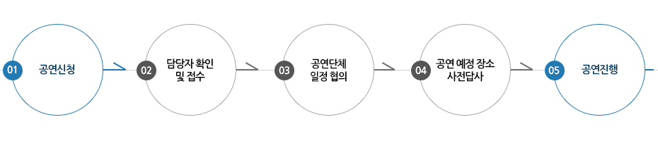 공연신청→ 담당자 확인 및 접수→ 공연단체 일정 협의→ 공연 예정 장소 사전답사→ 공연진행